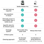 Baby Bottle Washer Pro - Baby Bottle Washer, Sterilizer + Dryer - All in One Machine Cleans Bottles, Pump Parts, & Sippy Cups - Replaces Hand Washing, Bottle Brushes and Drying Racks-Brezza